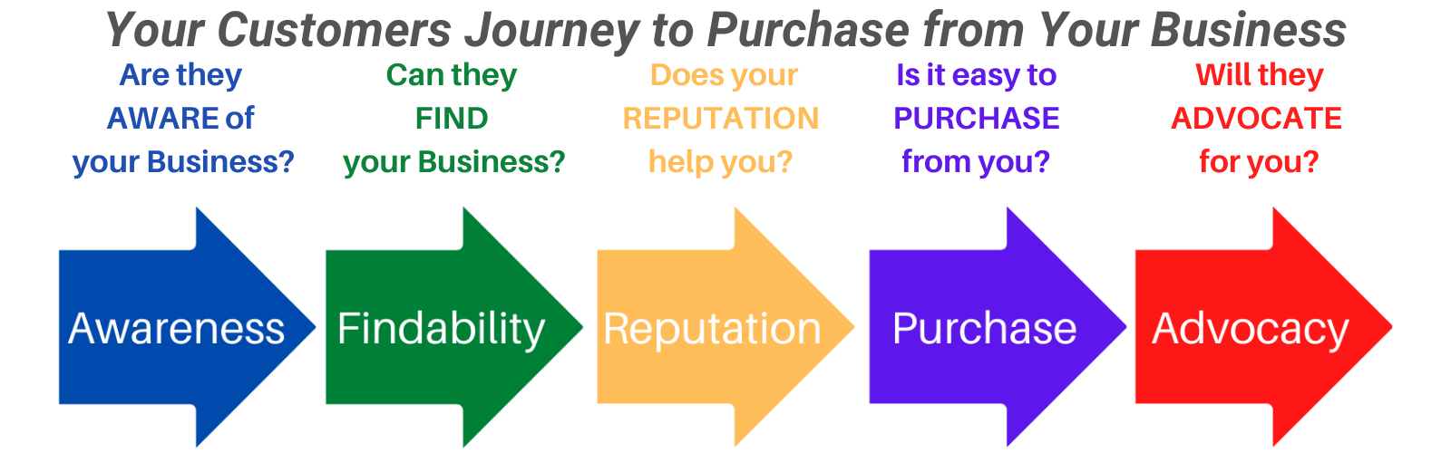 The Customer Journey Complete The Customer Journey