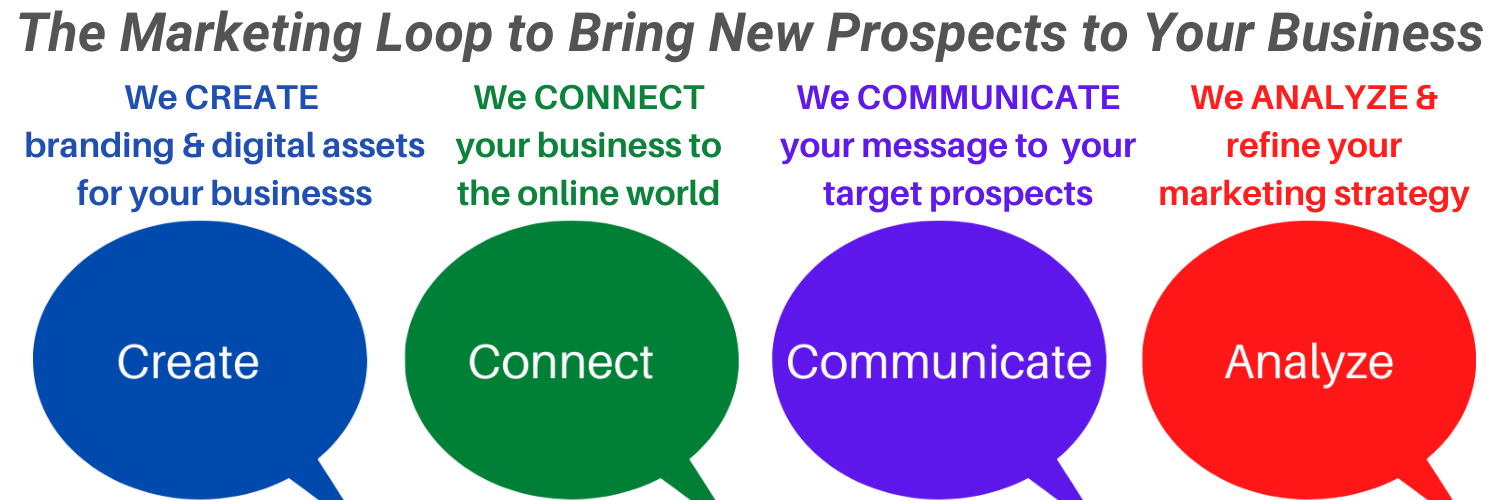 The Marketing Loop (1500X500Ppx)